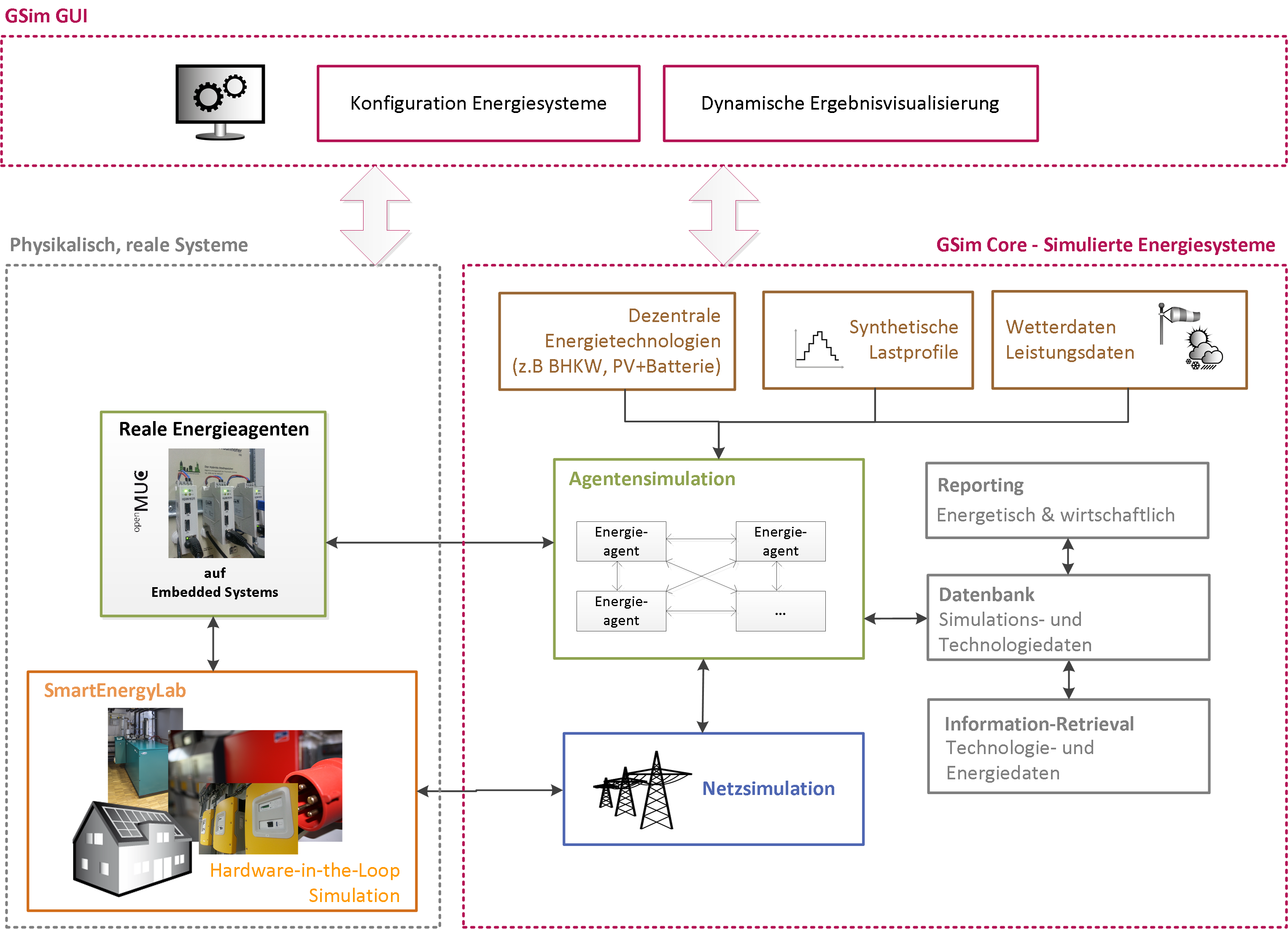 GSim Systemarchitecture