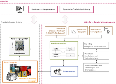 GSim Systemarchitecture